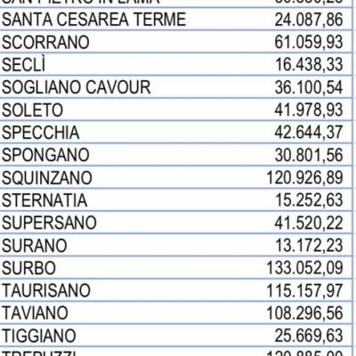 Al Nostro Comune Il Governo Conte Ha Assegnato Risorse Per Euro 157.607 5