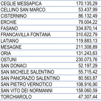 Al Nostro Comune Il Governo Conte Ha Assegnato Risorse Per Euro 157.607 6