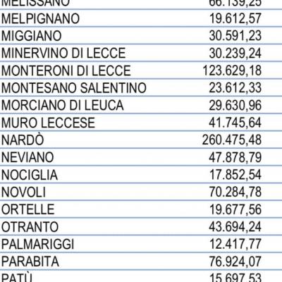 Al Nostro Comune Il Governo Conte Ha Assegnato Risorse Per Euro 157.607 7